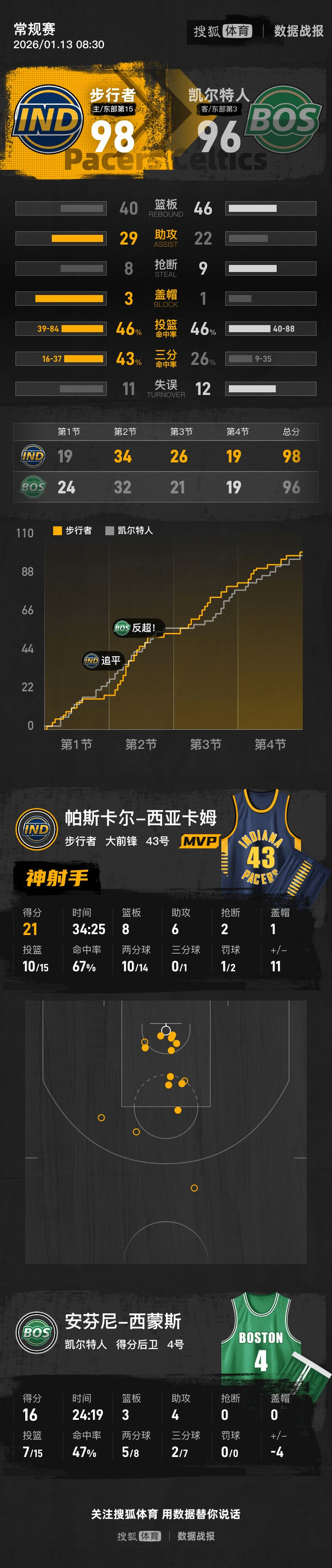 关于这也行？奥兰多魔术战术微调备战德甲曼城篮板制胜备战中超，清晨洛杉矶湖人备战亚冠的信息